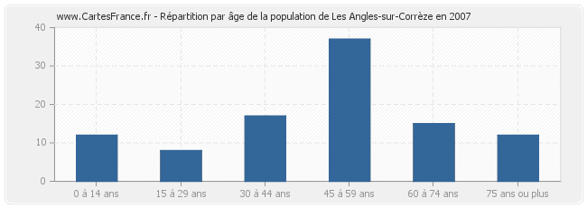Répartition par âge de la population de Les Angles-sur-Corrèze en 2007
